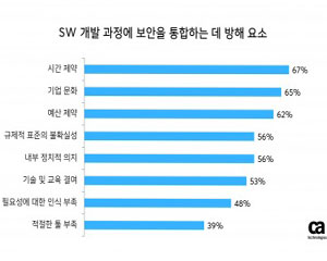 CA 테크놀로지스, 국내 기업 15%만 데브섹옵스 도입했다고 밝혀